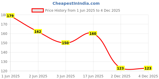 flipkart.com hottouch Solid Women Black Swimsuit hottouch Price History Graph from 1 Jun 2025 to 4 Dec 2025