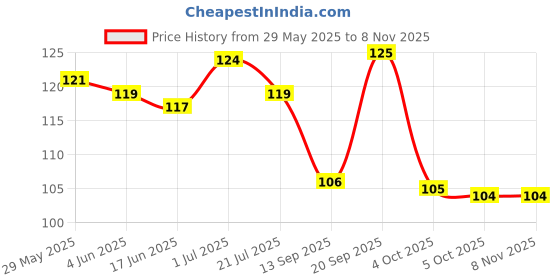 flipkart.com hottouch Solid Women Black Swimsuit hottouch Price History Graph from 29 May 2025 to 3 Nov 2025