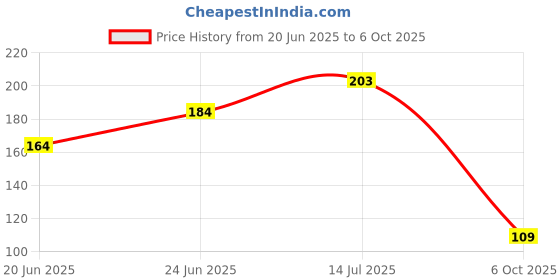 flipkart.com hottouch Solid Women Red Swimsuit hottouch Price History Graph from 20 Jun 2025 to 6 Oct 2025