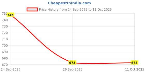 flipkart.com hotway Non stick Fry Pan 22 cm diameter 1.2 L capacity hotway Price History Graph from 24 Sep 2025 to 11 Oct 2025