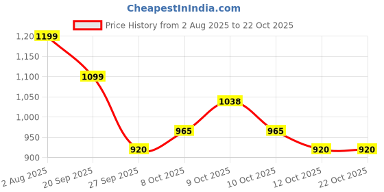 flipkart.com hot wheels HOTWHEELS FERRARI F40 COMPETIZIONE hot wheels Price History Graph from 2 Aug 2025 to 22 Oct 2025