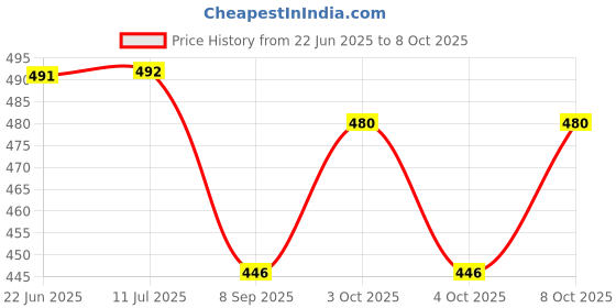 flipkart.com houf Dialux White High Polishing Rouge Bar Used on Silver, White Gold for Pre-polish Glass Polisher houf Price History Graph from 22 Jun 2025 to 8 Oct 2025