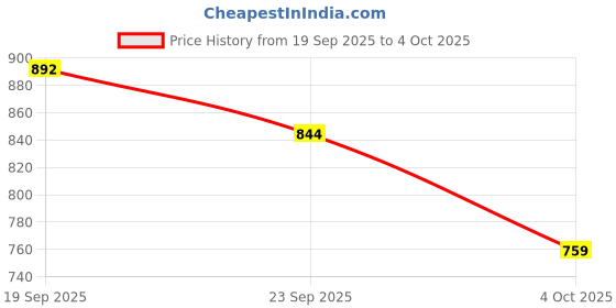 flipkart.com houfu Men Clogs Sandal houfu Price History Graph from 19 Sep 2025 to 4 Oct 2025