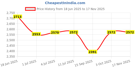 flipkart.com hous of commons (10X20 Feet) Shade Net UV Resistant With 90% Block Sun Light Durable Shade Net Tent - For Camping, Home, Garden, Car Parking, Children Play Areas, Verandas, Lawn, Balcony hous of commons Price History Graph from 18 Jun 2025 to 16 Nov 2025