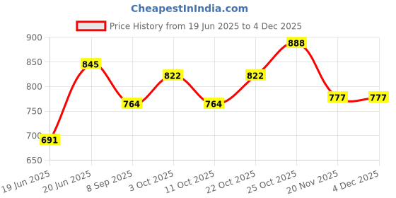 flipkart.com hous of commons TARPAULINE 12X 15 FEET BLACK Tent - For UV RESISTANT PROTECT FROM WIND RAIN OR SUNLIGHT, WATERPROOFING SHEET hous of commons Price History Graph from 19 Jun 2025 to 4 Dec 2025