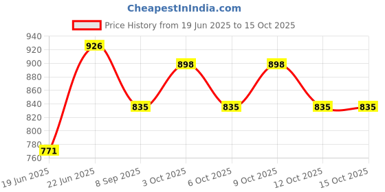 flipkart.com hous of commons TARPAULINE 12X 15 FEET BLACK Tent - For UV RESISTANT PROTECT FROM WIND RAIN OR SUNLIGHT, WATERPROOFING SHEET hous of commons Price History Graph from 19 Jun 2025 to 14 Oct 2025