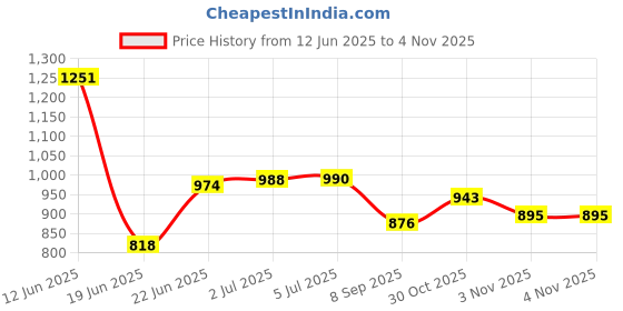 flipkart.com hous of commons TARPAULINE 12X 15 FEET BLACK Tent- RESISTANT PROTECT FROM WIND RAIN OR SUNLIGHT Tent - For Waterproof Tent For Multipurpose Plastic Cover for Truck, Roof, Rain,Outdoor,Sun hous of commons Price History Graph from 12 Jun 2025 to 4 Nov 2025