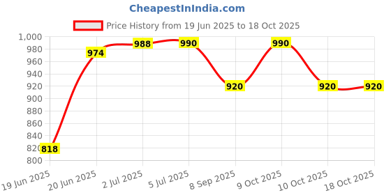 flipkart.com hous of commons TARPAULINE SHEET WATERPROOF COVER Tent - For PROTECT FROM UV RESISTANT,RAIN, 12 FEET X 15 FEET hous of commons Price History Graph from 19 Jun 2025 to 18 Oct 2025