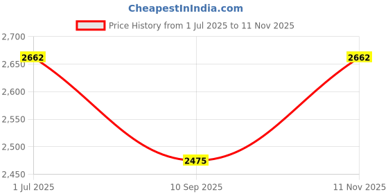 flipkart.com hous of commons TARPAULINE SHEET WATERPROOF COVER Tent - For UV RESISTANT PROTECT FROM WIND RAIN , SUNLIGHT hous of commons Price History Graph from 1 Jul 2025 to 11 Nov 2025
