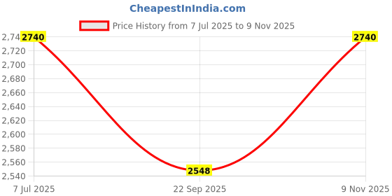 flipkart.com hous of commons TARPAULINE SHEET WATERPROOF COVER Tent - For UV RESISTANT PROTECT FROM WIND RAIN , SUNLIGHT hous of commons Price History Graph from 7 Jul 2025 to 9 Nov 2025