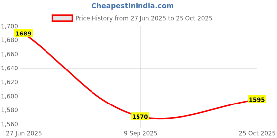flipkart.com hous of commons TARPULINE 12X 15 FEET TRANSPARENT YELLOW) Tent - For PREMIUM 90 GSM MULTILAYER UV RESISTANT PROTECT FROM WIND ,RAIN OR SUN LIGHT hous of commons Price History Graph from 27 Jun 2025 to 25 Oct 2025