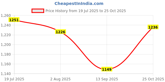 flipkart.com hous of commons TARPULINE 15X18 FEET BLACK 200 GSM Tent - For portable, washable, durable and reusable, uv resistant ,waterproof hous of commons Price History Graph from 19 Jul 2025 to 25 Oct 2025