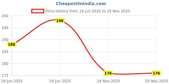flipkart.com leviathan House Building Blocks Puzzle Best Gift Toy, Block Game for Kids,Boys,Children leviathan Price History Graph from 19 Jun 2025 to 24 Nov 2025