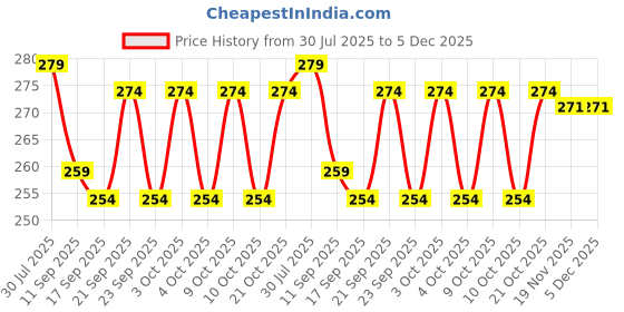 flipkart.com house care Egg holder Egg Holder house care Price History Graph from 30 Jul 2025 to 5 Dec 2025