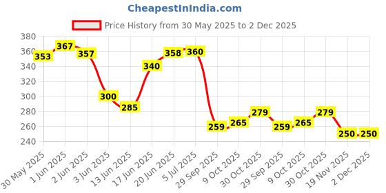 flipkart.com barbarik House Coin Bank, Plastic Material Small Compact Gullak for Kids (Pack of 1) Coin Bank barbarik Price History Graph from 30 May 2025 to 2 Dec 2025
