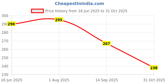 flipkart.com house fox Cotton Apron - Medium house fox Price History Graph from 16 Jun 2025 to 31 Oct 2025