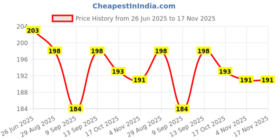 flipkart.com skycity House Hold Cleaning Rubber Hand Gloves, Kitchen,Washing Wet and Dry Glove skycity Price History Graph from 26 Jun 2025 to 17 Nov 2025