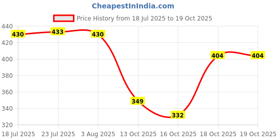 flipkart.com das departmental store House Hold Essential Big Size Tokri for Carring & Storage Bamboo Fruit & Vegetable Basket das departmental store Price History Graph from 18 Jul 2025 to 18 Oct 2025