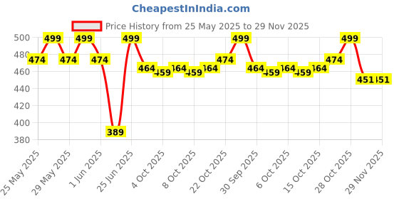 flipkart.com ar kids toys House Hold Toys Working Iron Toy Vaccum Cleaning Washing machine Set Of 2 Pcs ar kids toys Price History Graph from 25 May 2025 to 29 Nov 2025