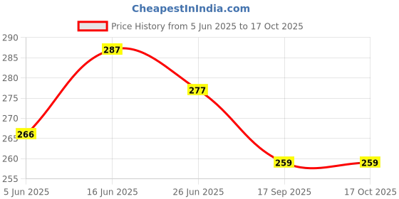 flipkart.com feel better house nest Bird House feel better Price History Graph from 5 Jun 2025 to 16 Oct 2025