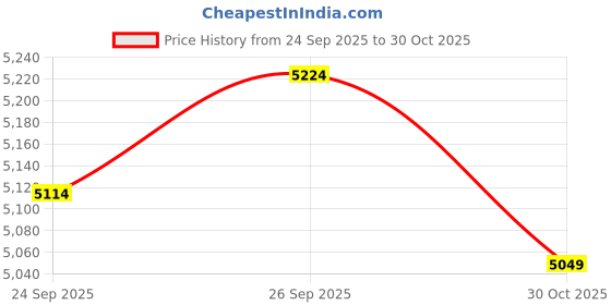 flipkart.com house of akasha Clover Study Table for Home Office Desk with Large Storage Space Gaming Desk Engineered Wood Multipurpose Table house of akasha Price History Graph from 24 Sep 2025 to 30 Oct 2025