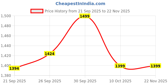 flipkart.com house of akasha Space Saving 2-Tier Spice Rack Industrial Counter Shelf Kitchen Living Room Engineered Wood Open Book Shelf house of akasha Price History Graph from 21 Sep 2025 to 21 Nov 2025