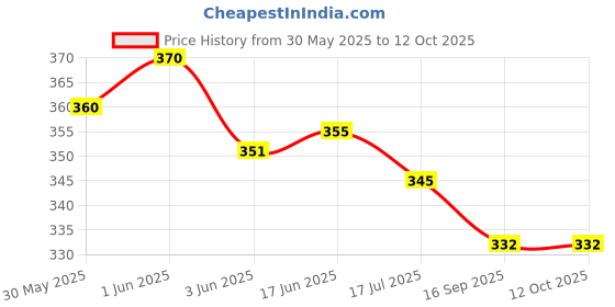 flipkart.com house of beauty Overnight Anti-Wrinkle Patches (Refill Pack) (10 Patches) house of beauty Price History Graph from 30 May 2025 to 12 Oct 2025