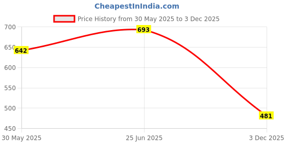 flipkart.com house of beauty Under Eye Cream with Juven-Eye, Hyaluronic Acid & Niacinamide house of beauty Price History Graph from 30 May 2025 to 3 Dec 2025