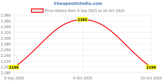 flipkart.com house of common 10 X 20 FEET SQUARE SHADE NET Tent - For UV RESISTANT WITH 90% BLOCK SUNLIGHT, ROOFTOP, GARDEN ,BELCONY 4 SIDE CLIP house of common Price History Graph from 9 Sep 2025 to 10 Oct 2025