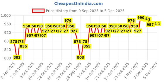 flipkart.com house of common 1002 BLUETOOTH USB AUX FM With Mic Slot 160 W AV Control Amplifier house of common Price History Graph from 9 Sep 2025 to 5 Dec 2025