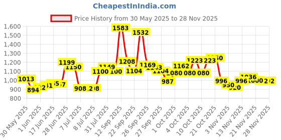 flipkart.com house of common 1004 BLUETOOTH USB AUX FM With Mic Slot 160 W AV Control Amplifier house of common Price History Graph from 30 May 2025 to 26 Nov 2025