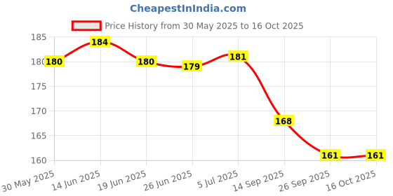 flipkart.com house of common 2 IN 1 SNORE NOSE CLIP-04 Anti-snoring Device house of common Price History Graph from 30 May 2025 to 16 Oct 2025