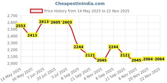 flipkart.com house of common 2 wheel scooter for agegrp 4-15 yrs with strong base, premium wheel ,sidestand HoverBoard Scooter house of common Price History Graph from 14 May 2025 to 22 Nov 2025
