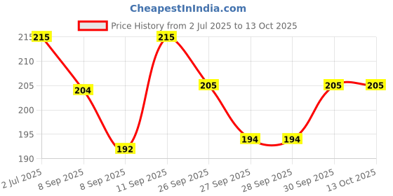 flipkart.com house of common 24 Shades Thread 50 Spools with 5 Bobbin, 1 Niddle Compact & 1 Tailoring Tape. Thread house of common Price History Graph from 2 Jul 2025 to 13 Oct 2025