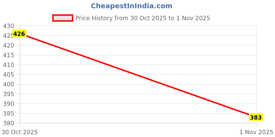 flipkart.com house of common 25 L Gym Duffel Bag - Sports Gym Bag Travel Duffel Bag(S-18*11) - Green house of common Price History Graph from 30 Oct 2025 to 1 Nov 2025