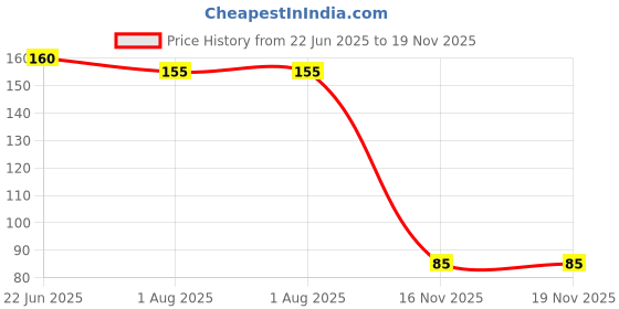 flipkart.com house of common 2% Alpha Arbutin Face Serum for Pigmentation & Dark Spots (30ml) Pack of 1 house of common Price History Graph from 22 Jun 2025 to 19 Nov 2025