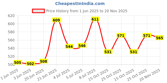 flipkart.com house of common 3 Colour Mode Light- White, Warm|Table Study Lamp house of common Price History Graph from 1 Jun 2025 to 20 Nov 2025