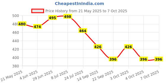 flipkart.com house of common 3 Colour Mode Rechargeable, Flexible Gooseneck LED Study/Desk Table Lamp house of common Price History Graph from 21 May 2025 to 6 Oct 2025