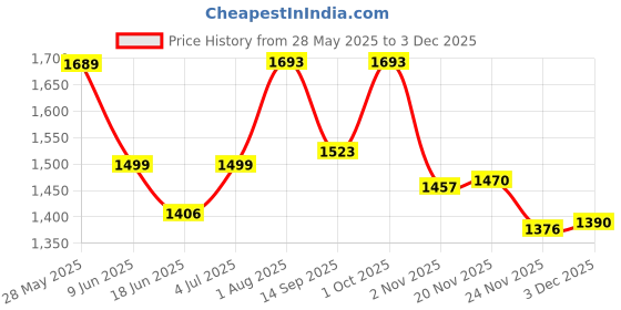 flipkart.com house of common 3 wheel foldable kick scooter for girls & boys with wide and smooth wheels Kids Scooter house of common Price History Graph from 28 May 2025 to 3 Dec 2025
