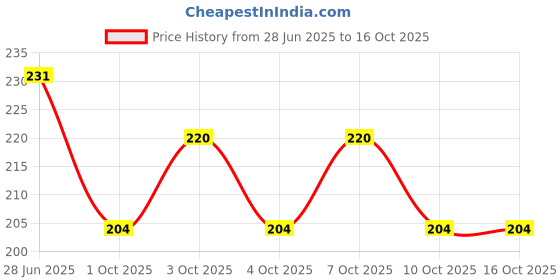 flipkart.com house of common 360 Degree LED Crystal Rotating Bulb Magic Disco LED Light Single Disco Ball house of common Price History Graph from 28 Jun 2025 to 16 Oct 2025