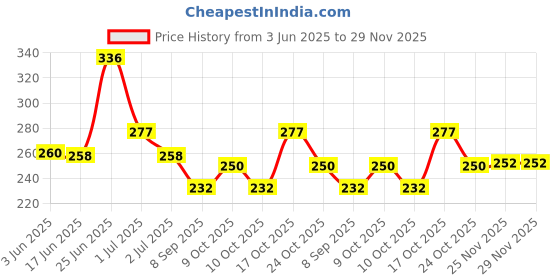 flipkart.com house of common 360 Degree Rotating Gold Jumbo Disco Bulb for Home Birthday Stage Party Bulb Single Disco Ball house of common Price History Graph from 3 Jun 2025 to 28 Nov 2025