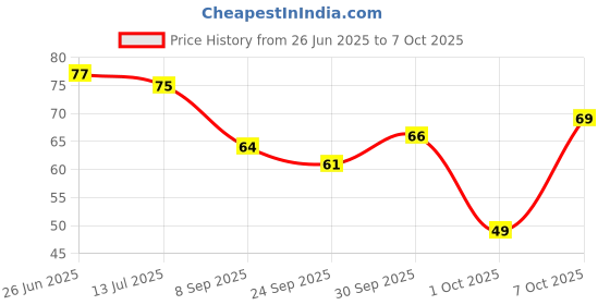 flipkart.com house of common 40 LEDs 11 m Multicolor Color Changing Bulb Rice Lights house of common Price History Graph from 26 Jun 2025 to 7 Oct 2025