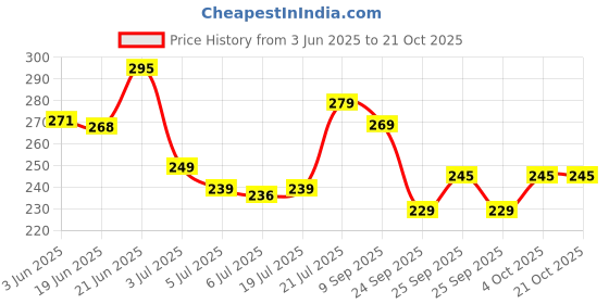 flipkart.com house of common 5 Bells Wind Chimes for Home Positive Energy Aluminium, Brass Windchime house of common Price History Graph from 3 Jun 2025 to 20 Oct 2025