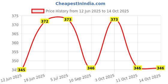 flipkart.com house of common 5A::7A::5B::7B Drumsticks house of common Price History Graph from 12 Jun 2025 to 14 Oct 2025