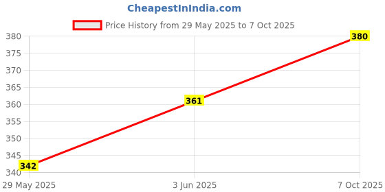 flipkart.com house of common 5A::7A::5B::7B Drumsticks house of common Price History Graph from 29 May 2025 to 7 Oct 2025