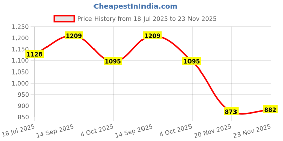 flipkart.com house of common 6ft Giant PINK Teddy Bear – Super Soft and Huggable Plush for All Ages - 72 inch house of common Price History Graph from 18 Jul 2025 to 20 Nov 2025