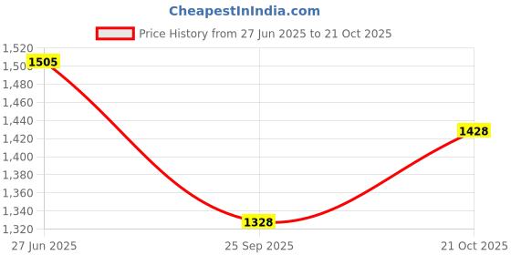 flipkart.com house of common 9W x 6L Canvas Tent - For Tarpaulin Waterproof Outdoor Balcony18oz Tadpatri house of common Price History Graph from 27 Jun 2025 to 21 Oct 2025