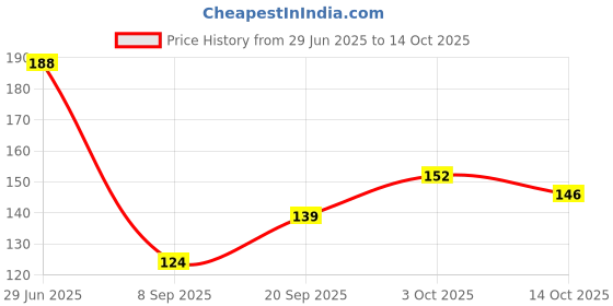 flipkart.com house of common Acoustic ACOUSTIC E1ST STRING 5 PCS MDCL A18 Guitar String house of common Price History Graph from 29 Jun 2025 to 14 Oct 2025