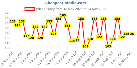 flipkart.com house of common Acoustic ACOUSTIC E1ST STRING 5 PCS MDCL A29 Guitar String house of common Price History Graph from 18 May 2025 to 24 Nov 2025