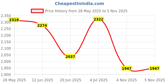 flipkart.com house of common Adjustable hoverboard handle for kids with strong premium scooter, smooth breaks HoverBoard Scooter house of common Price History Graph from 28 May 2025 to 5 Nov 2025